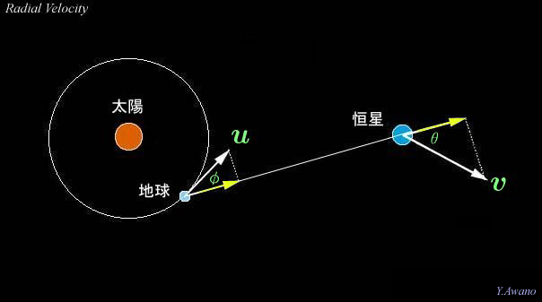 地球 の 公転 速度